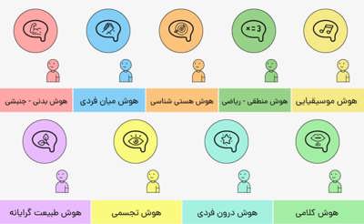 تست هوش چندگانه گاردنر (MIT - Gardner Multiple Intelligences Test)